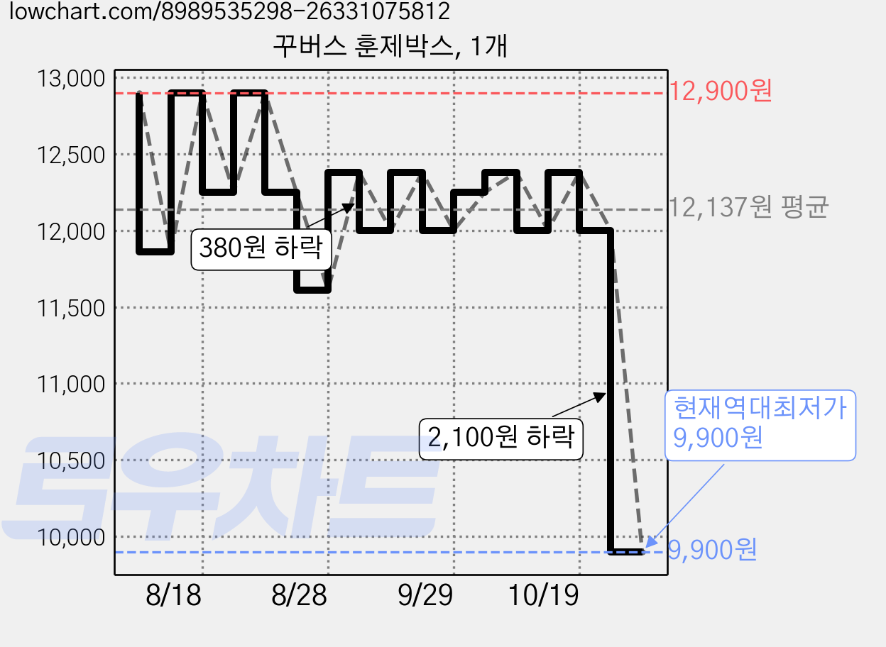 꾸버스 훈제박스, 1개 가격 변동 차트, 현재가 9,900원, 역대최저가
