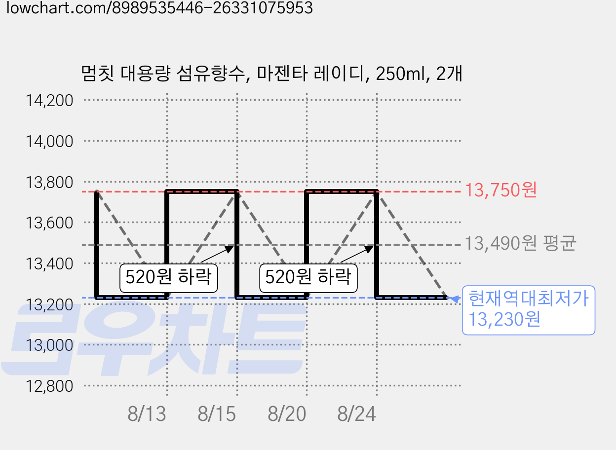 멈칫 대용량 섬유향수, 마젠타 레이디, 250ml, 2개 가격 변동 차트, 현재가 13,230원, 역대최저가