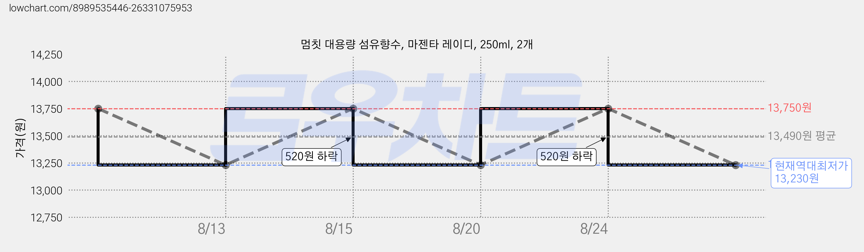 멈칫 대용량 섬유향수, 마젠타 레이디, 250ml, 2개 가격 변동 차트, 현재가 13,230원, 역대최저가