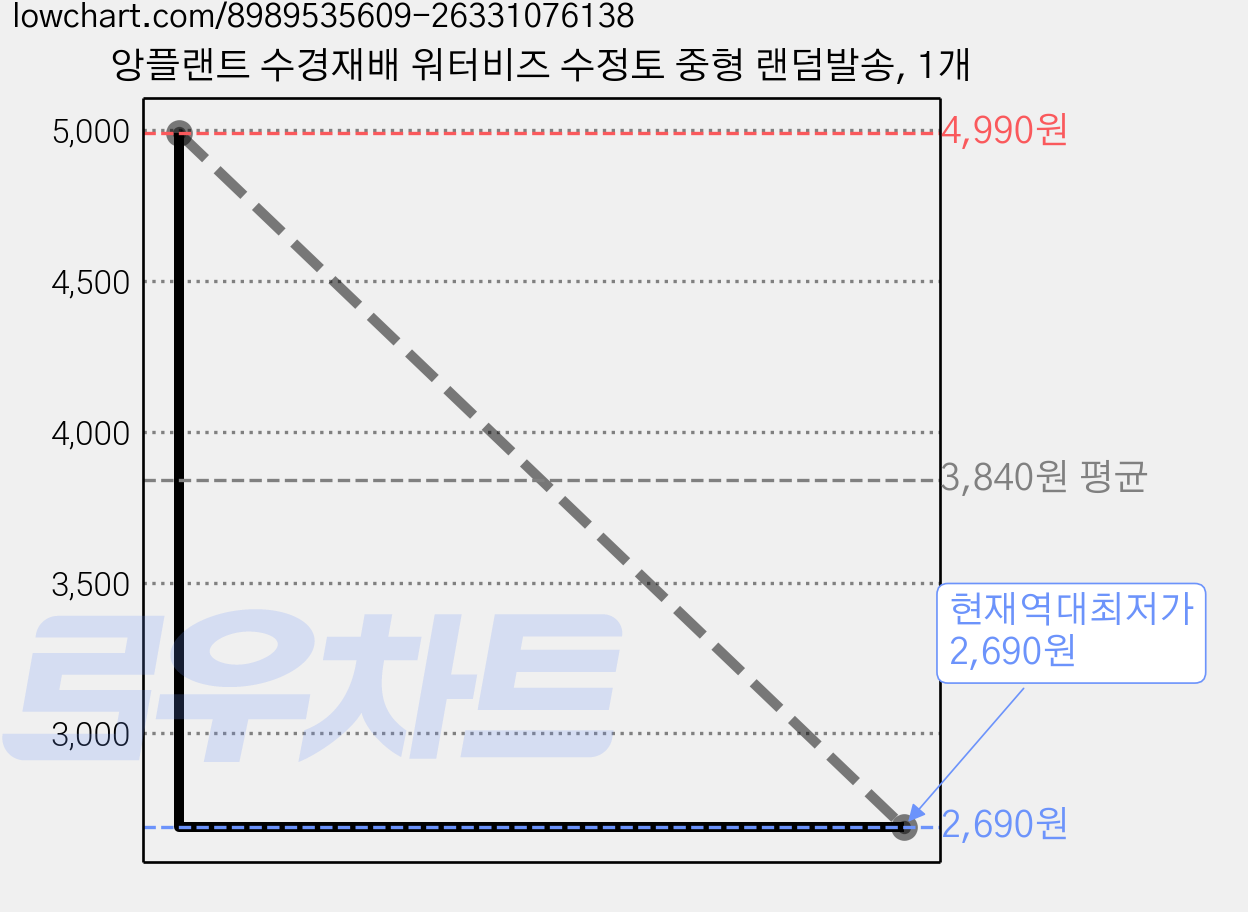 앙플랜트 수경재배 워터비즈 수정토 중형 랜덤발송, 1개 가격 변동 차트, 현재가 2,690원, 역대최저가