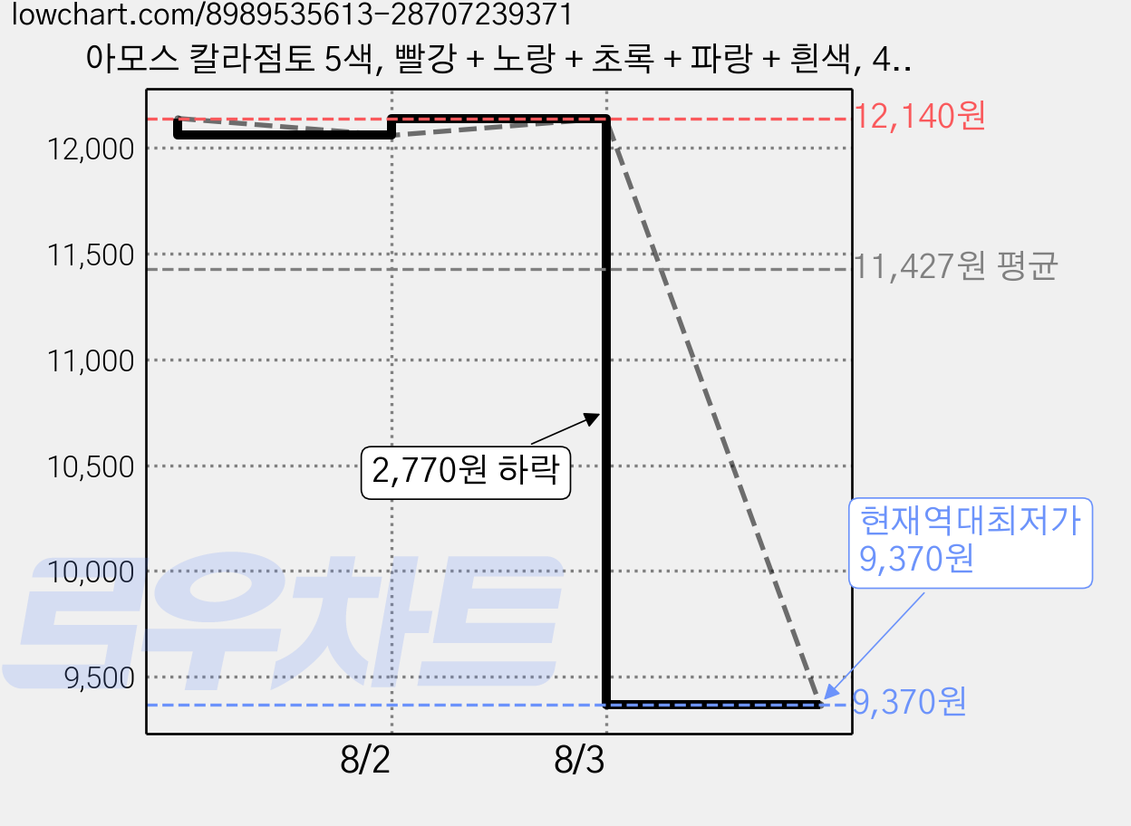 아모스 칼라점토 5색, 빨강 + 노랑 + 초록 + 파랑 + 흰색, 425g, 4세트 가격 변동 차트, 현재가 9,370원, 역대최저가