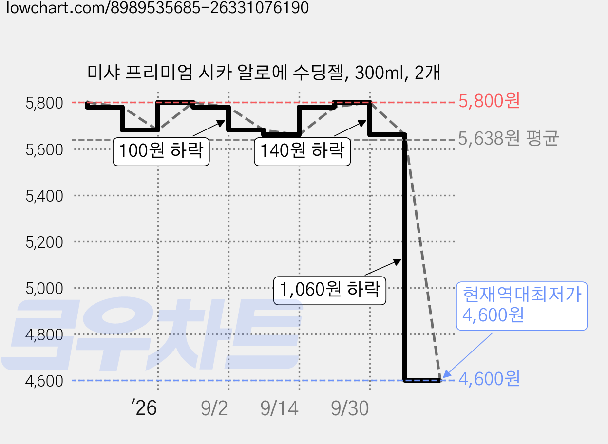 미샤 프리미엄 시카 알로에 수딩젤, 300ml, 2개 가격 변동 차트, 현재가 4,600원, 역대최저가