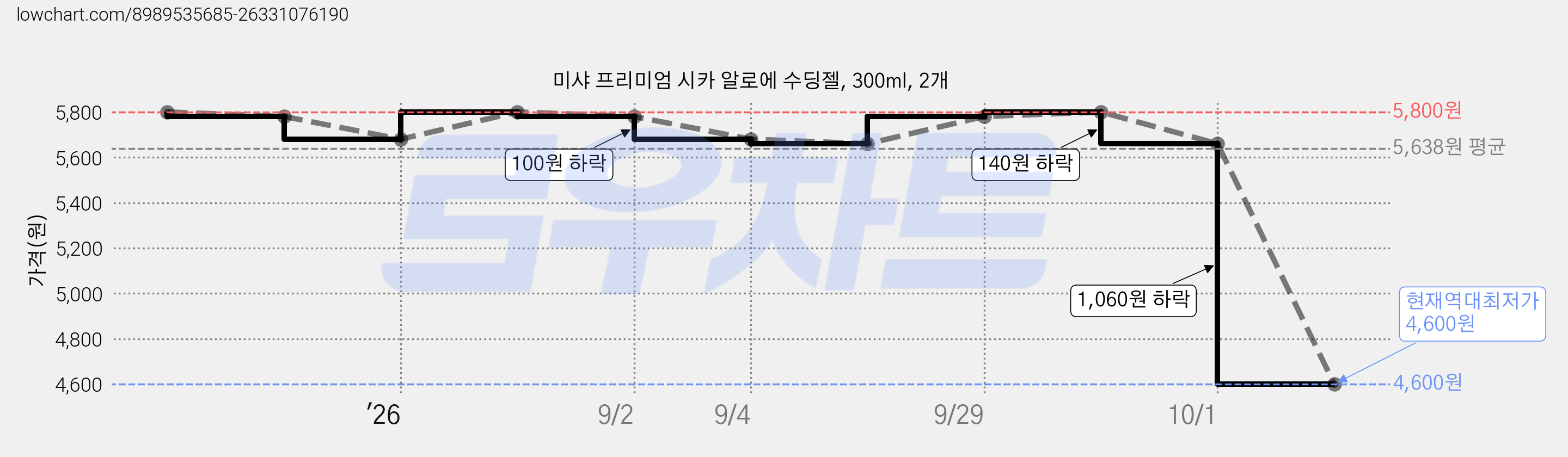 미샤 프리미엄 시카 알로에 수딩젤, 300ml, 2개 가격 변동 차트, 현재가 4,600원, 역대최저가