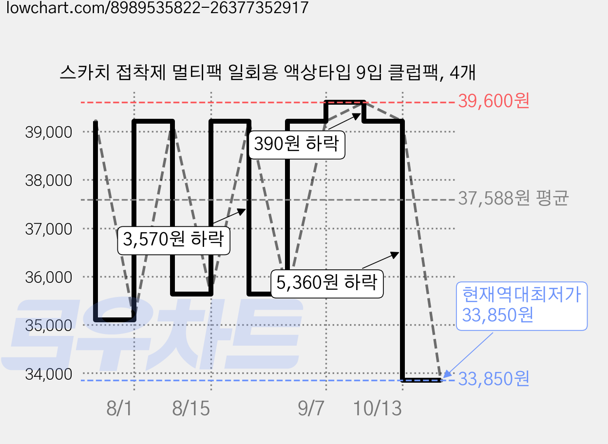 스카치 접착제 멀티팩 일회용 액상타입 9입 클럽팩, 4개 가격 변동 차트, 현재가 33,850원, 역대최저가