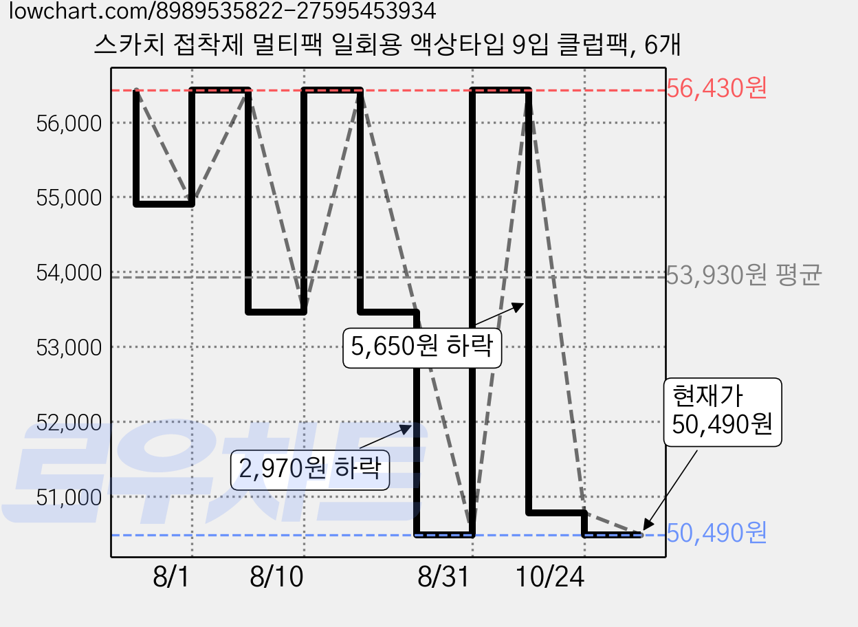 스카치 접착제 멀티팩 일회용 액상타입 9입 클럽팩, 6개 가격 변동 차트, 현재가 50,490원, 관측 최저가 45,440원