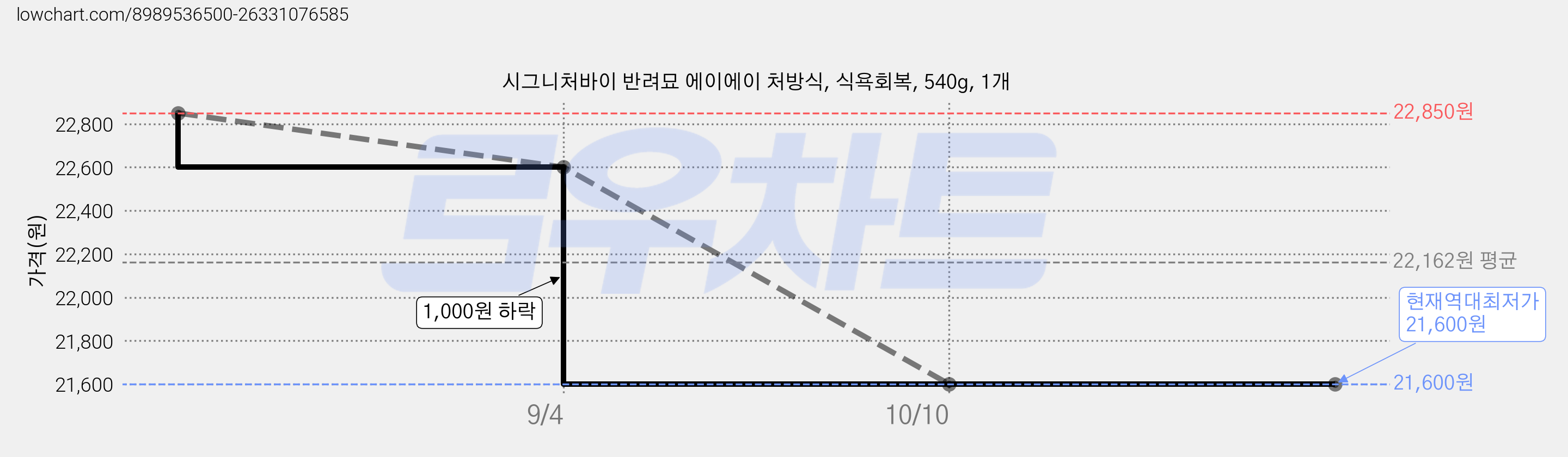 시그니처바이 반려묘 에이에이 처방식, 식욕회복, 540g, 1개 가격 변동 차트, 현재가 21,600원, 역대최저가
