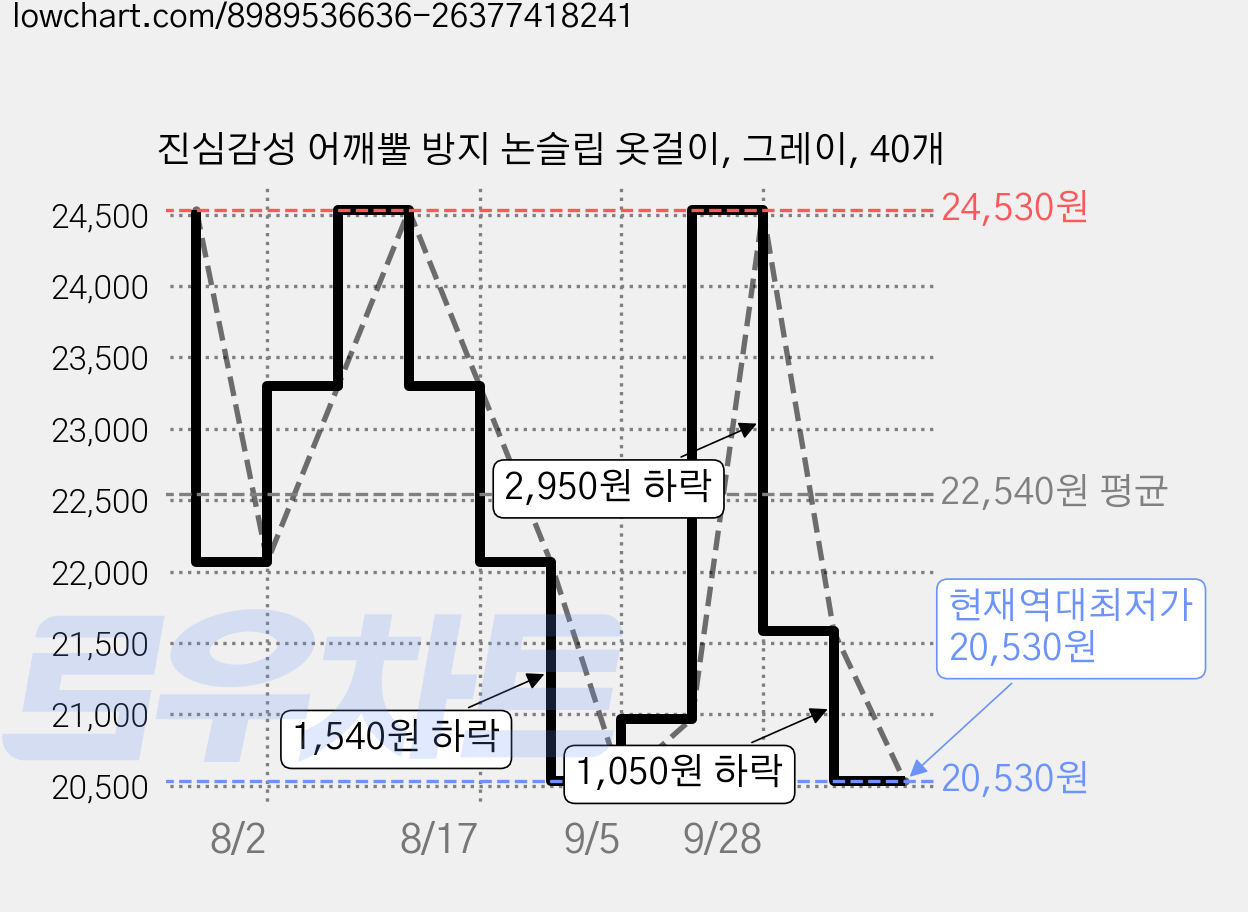 진심감성 어깨뿔 방지 논슬립 옷걸이, 그레이, 40개 가격 변동 차트, 현재가 20,530원, 역대최저가