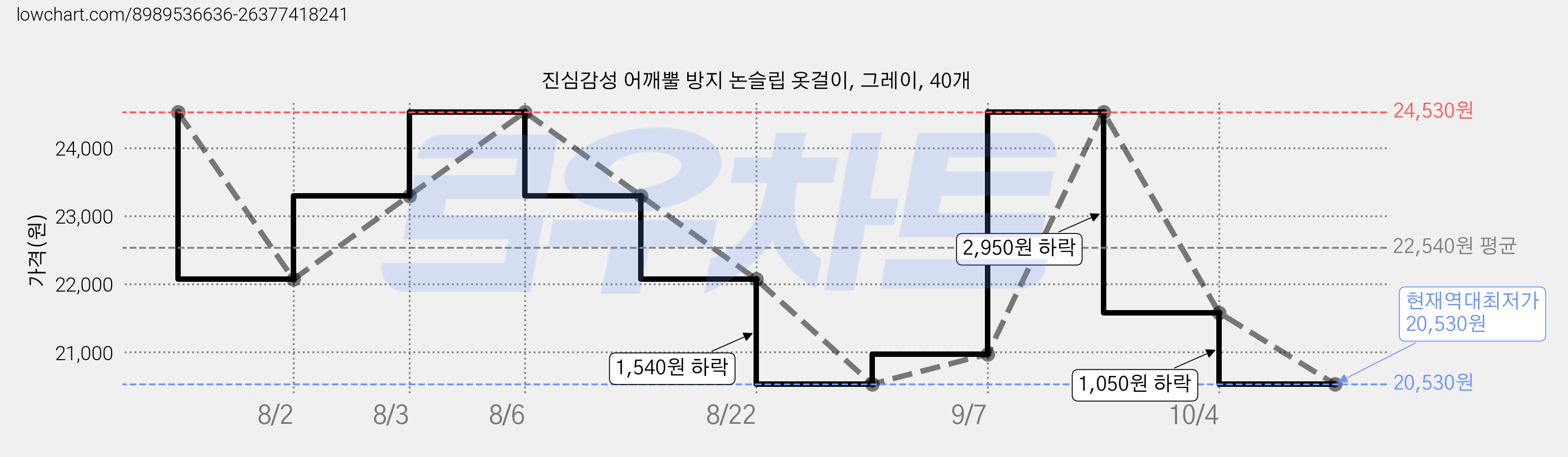 진심감성 어깨뿔 방지 논슬립 옷걸이, 그레이, 40개 가격 변동 차트, 현재가 20,530원, 역대최저가