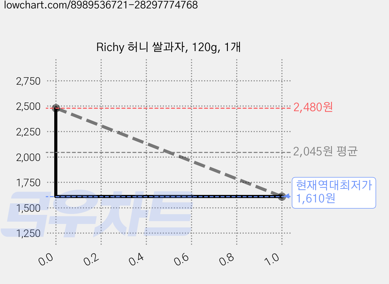 Richy 허니 쌀과자, 120g, 1개 가격 변동 차트, 현재가 1,610원, 역대최저가