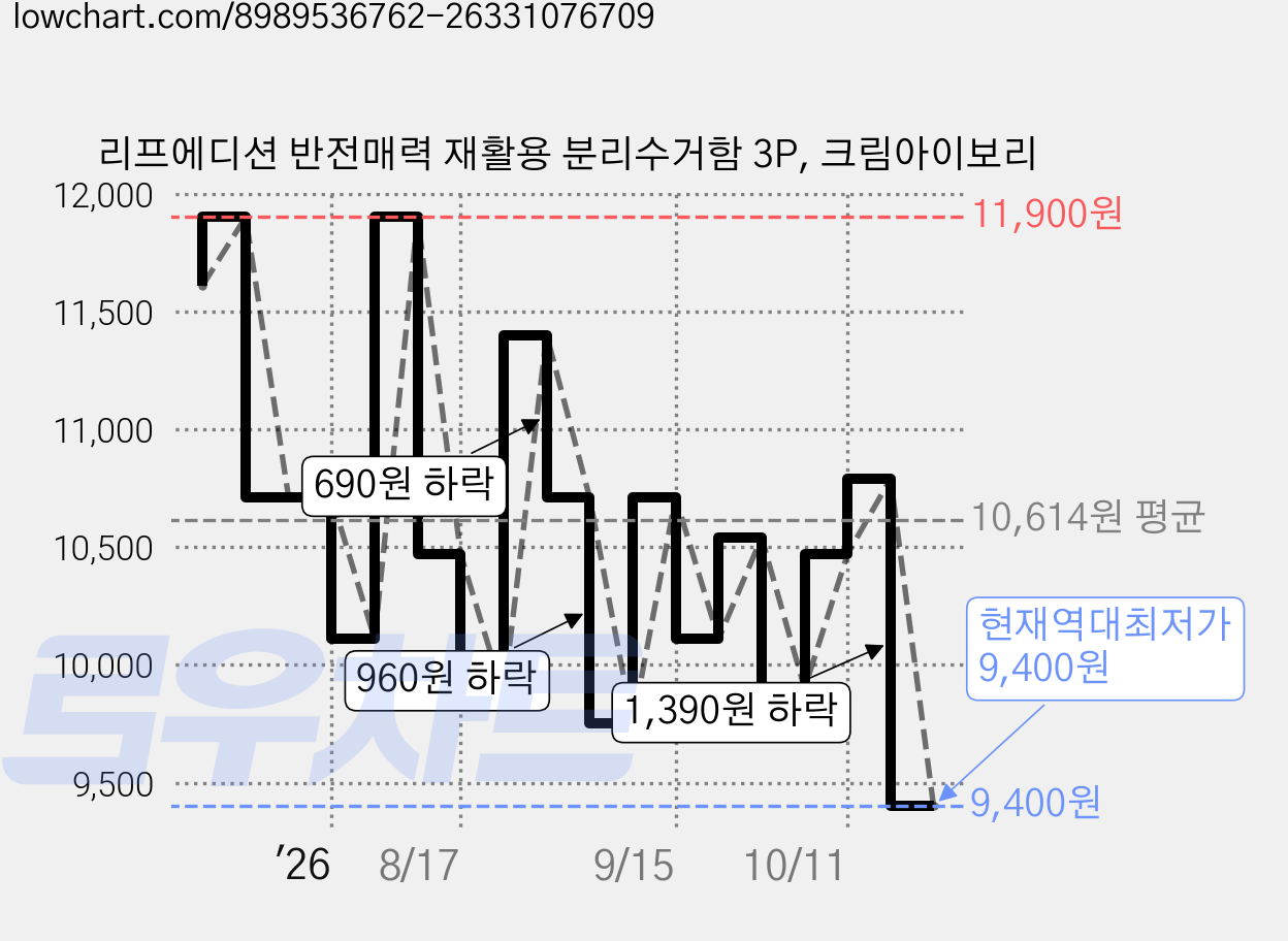 리프에디션 반전매력 재활용 분리수거함 3P, 크림아이보리 가격 변동 차트, 현재가 9,400원, 역대최저가