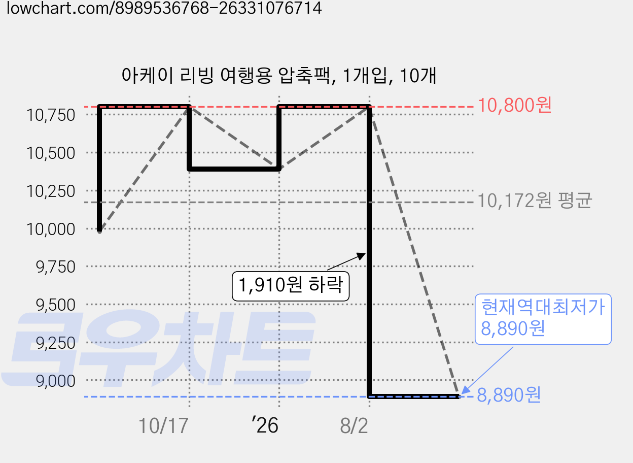 아케이 리빙 여행용 압축팩, 1개입, 10개 가격 변동 차트, 현재가 8,890원, 역대최저가