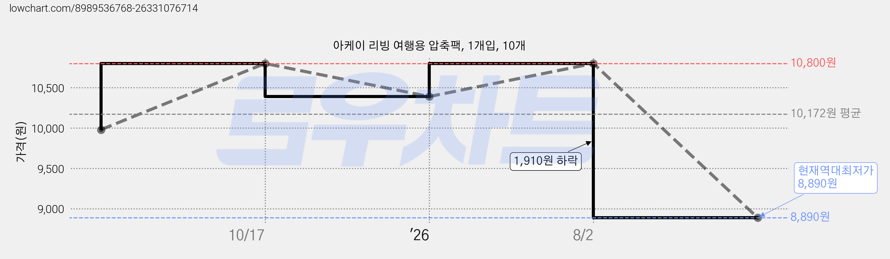 아케이 리빙 여행용 압축팩, 1개입, 10개 가격 변동 차트, 현재가 8,890원, 역대최저가