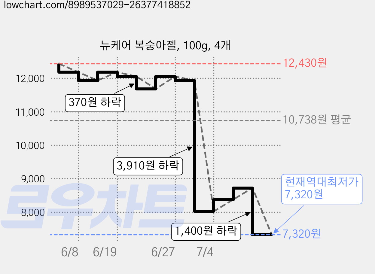 뉴케어 복숭아젤, 100g, 4개 가격 변동 차트, 현재가 7,320원, 역대최저가