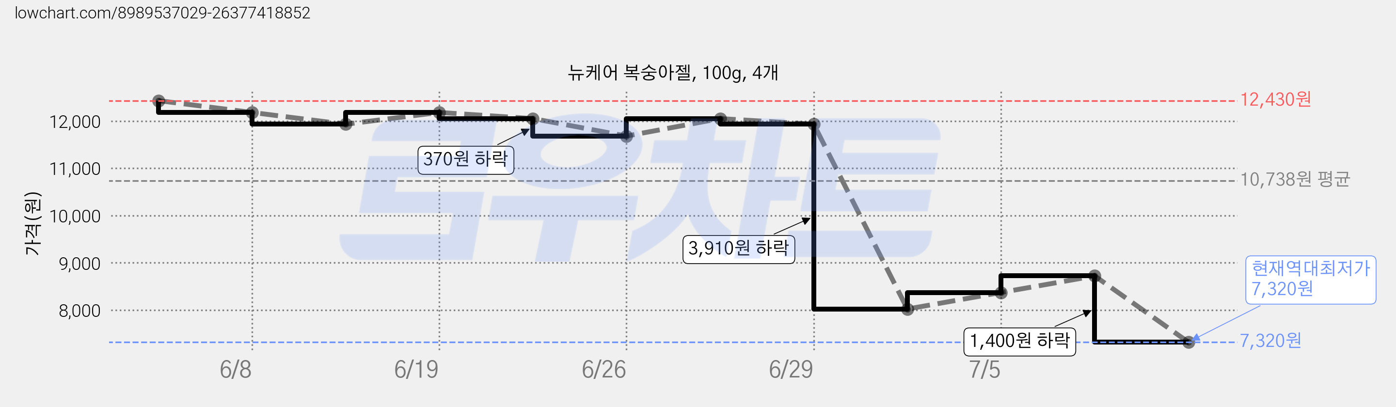 뉴케어 복숭아젤, 100g, 4개 가격 변동 차트, 현재가 7,320원, 역대최저가
