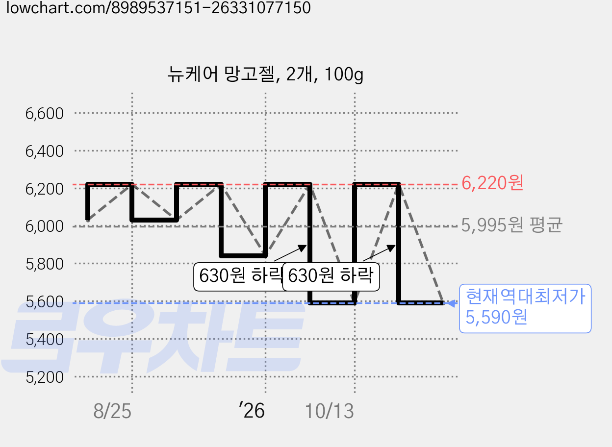 뉴케어 망고젤, 2개, 100g 가격 변동 차트, 현재가 5,590원, 역대최저가