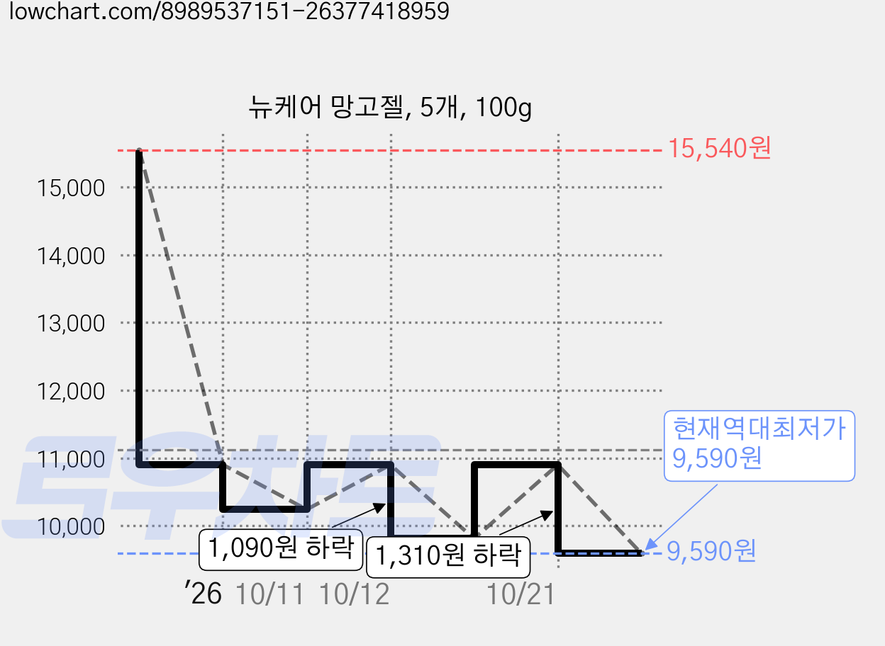 뉴케어 망고젤, 5개, 100g 가격 변동 차트, 현재가 9,590원, 역대최저가