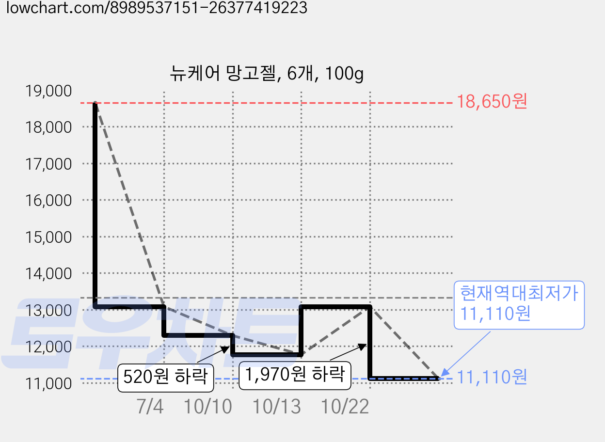 뉴케어 망고젤, 6개, 100g 가격 변동 차트, 현재가 11,110원, 역대최저가