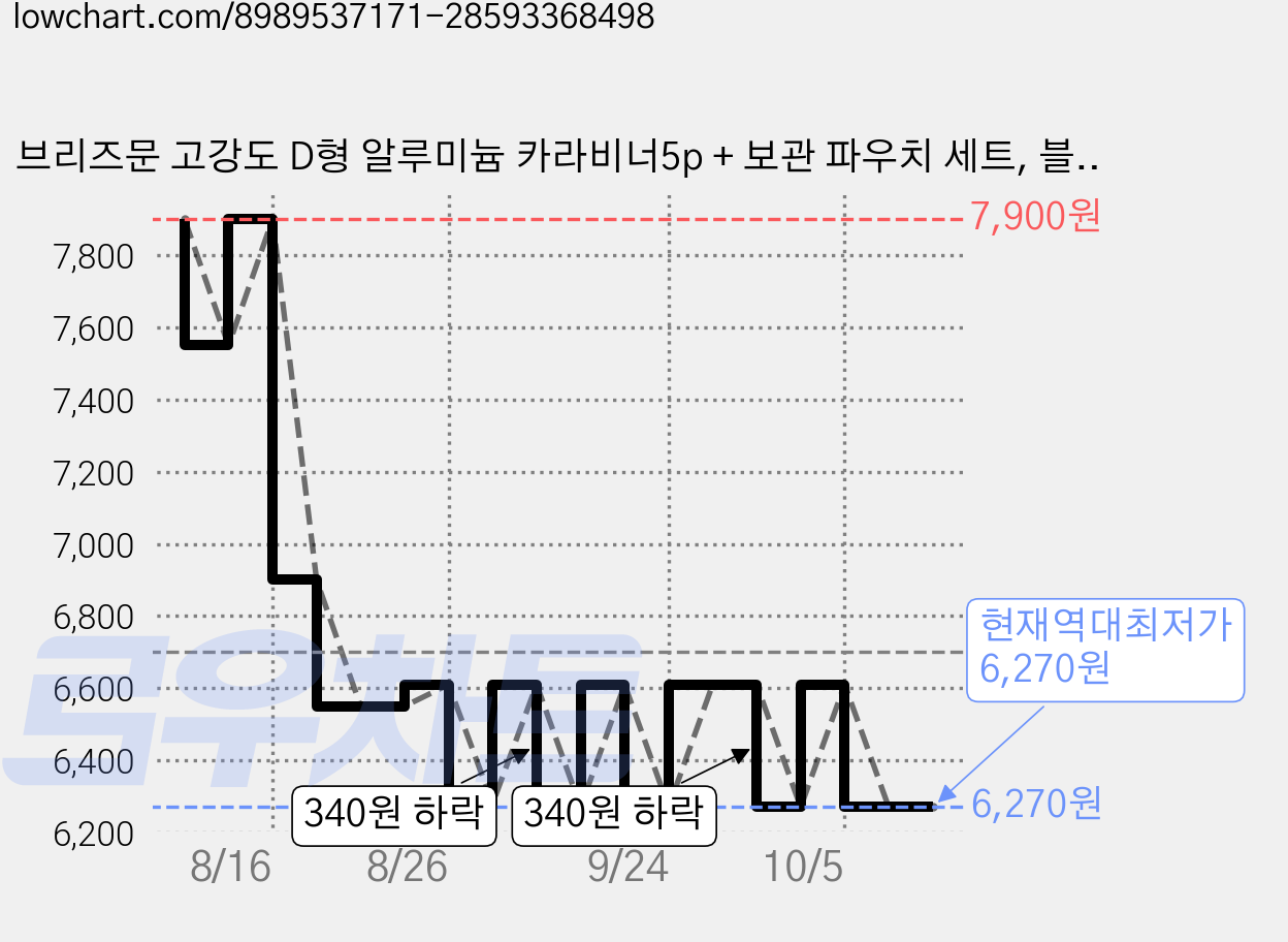 브리즈문 고강도 D형 알루미늄 카라비너5p + 보관 파우치 세트, 블랙, 3세트 가격 변동 차트, 현재가 6,270원, 역대최저가