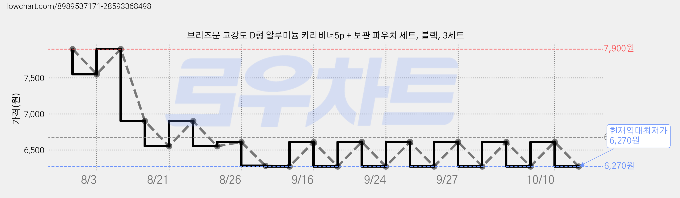 브리즈문 고강도 D형 알루미늄 카라비너5p + 보관 파우치 세트, 블랙, 3세트 가격 변동 차트, 현재가 6,270원, 역대최저가