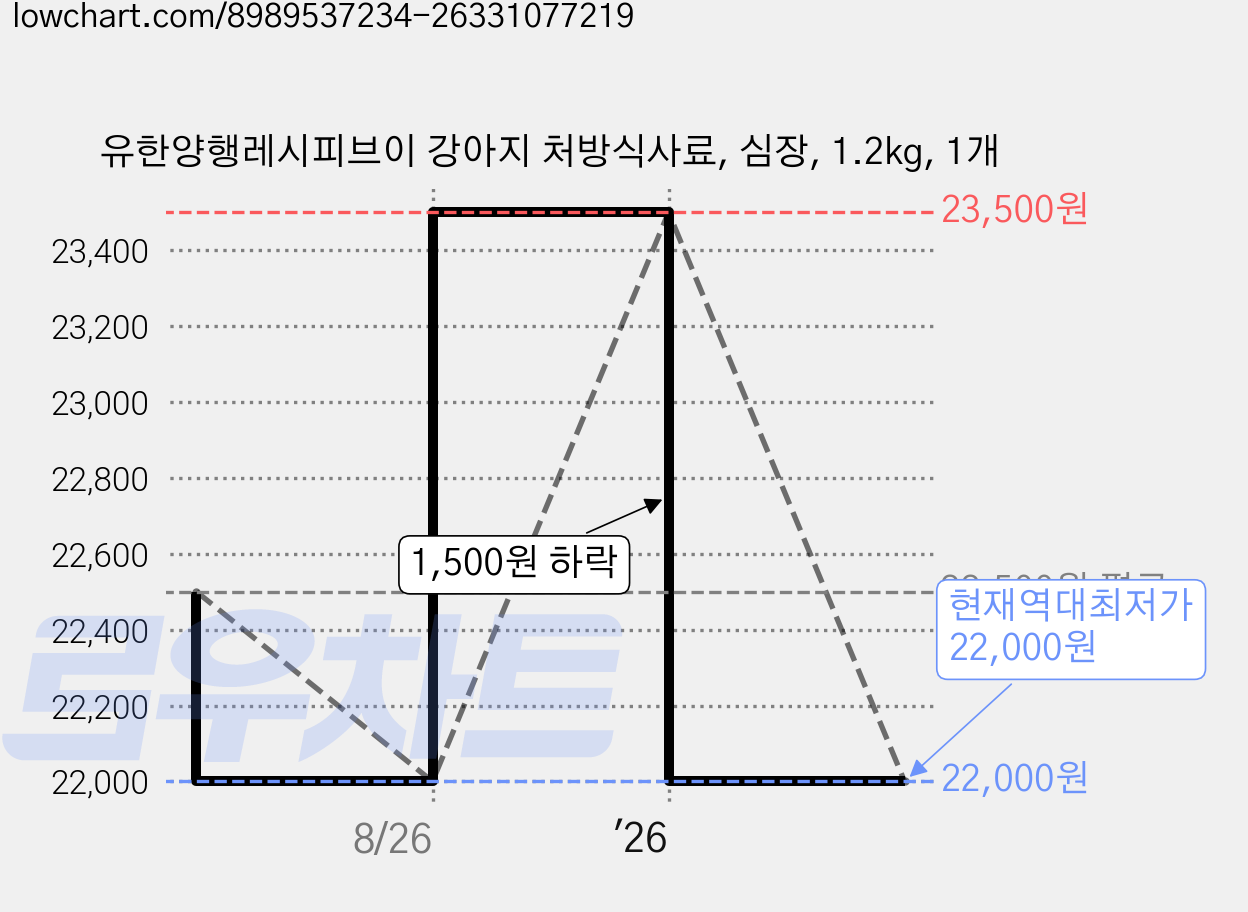 유한양행레시피브이 강아지 처방식사료, 심장, 1.2kg, 1개 가격 변동 차트, 현재가 22,000원, 역대최저가