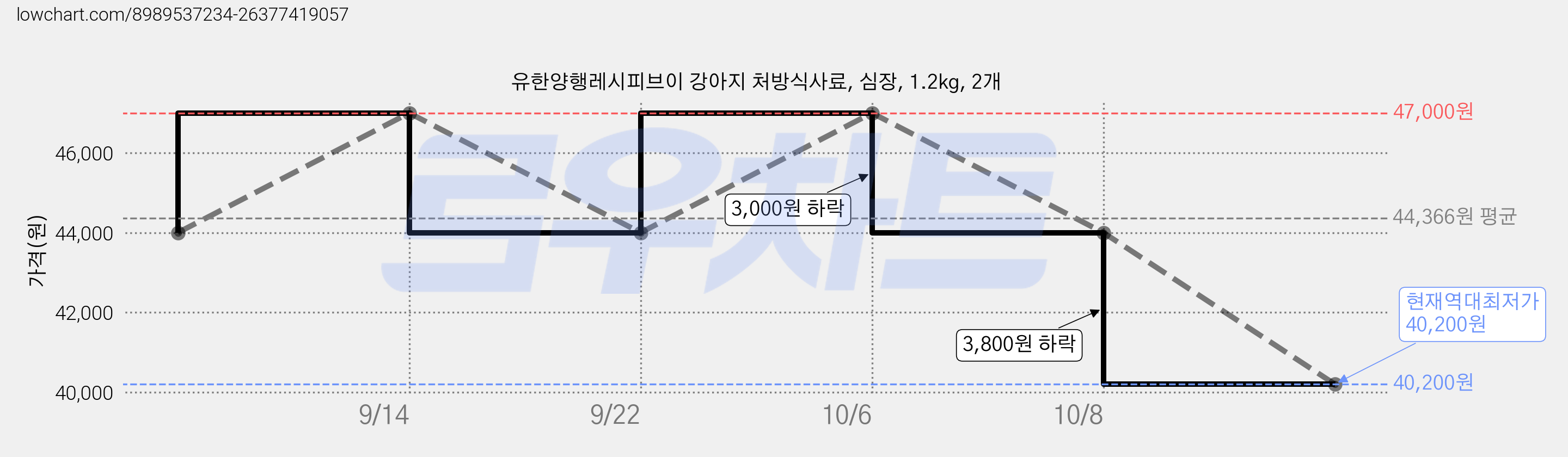 유한양행레시피브이 강아지 처방식사료, 심장, 1.2kg, 2개 가격 변동 차트, 현재가 40,200원, 역대최저가