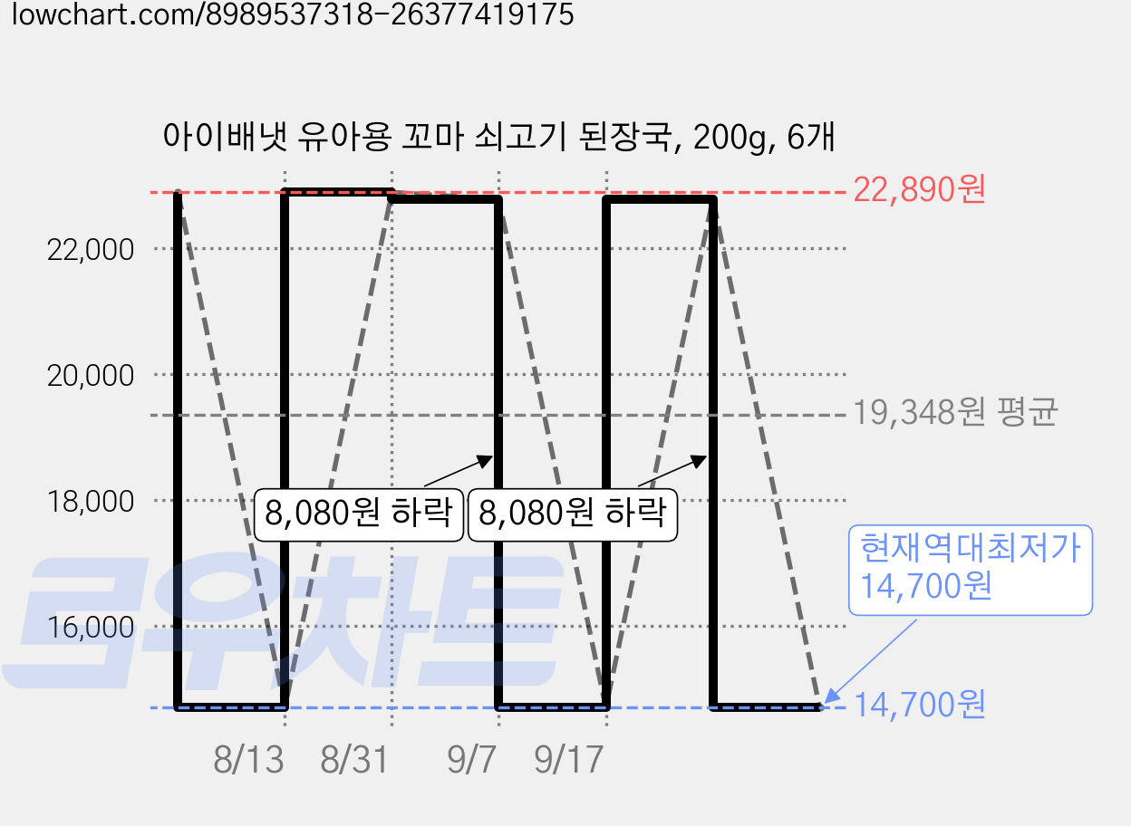 아이배냇 유아용 꼬마 쇠고기 된장국, 200g, 6개 가격 변동 차트, 현재가 14,700원, 역대최저가