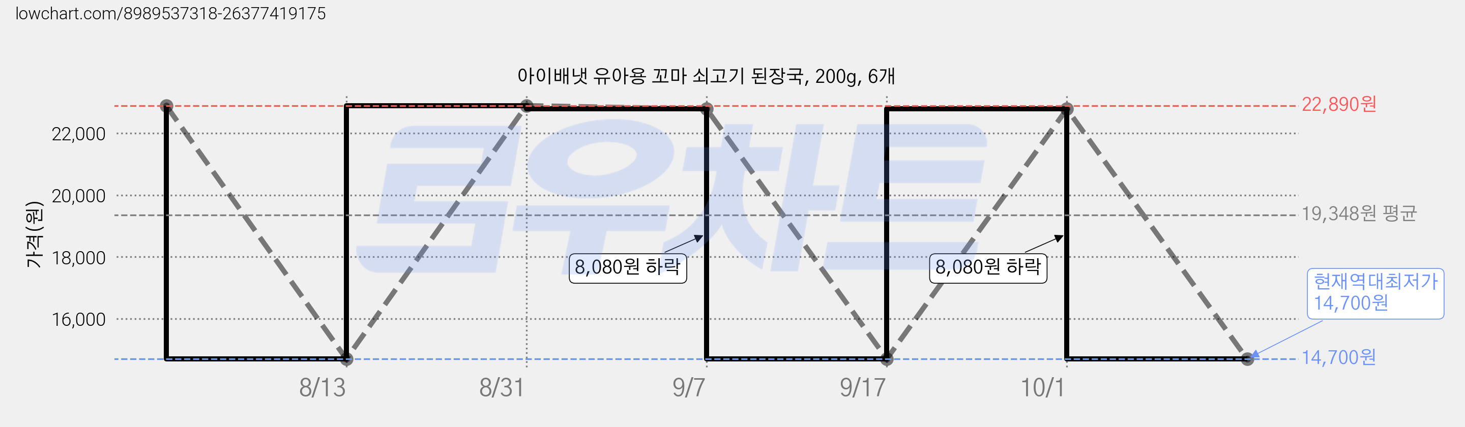 아이배냇 유아용 꼬마 쇠고기 된장국, 200g, 6개 가격 변동 차트, 현재가 14,700원, 역대최저가