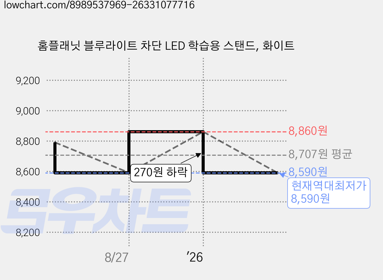 홈플래닛 블루라이트 차단 LED 학습용 스탠드, 화이트 가격 변동 차트, 현재가 8,590원, 역대최저가