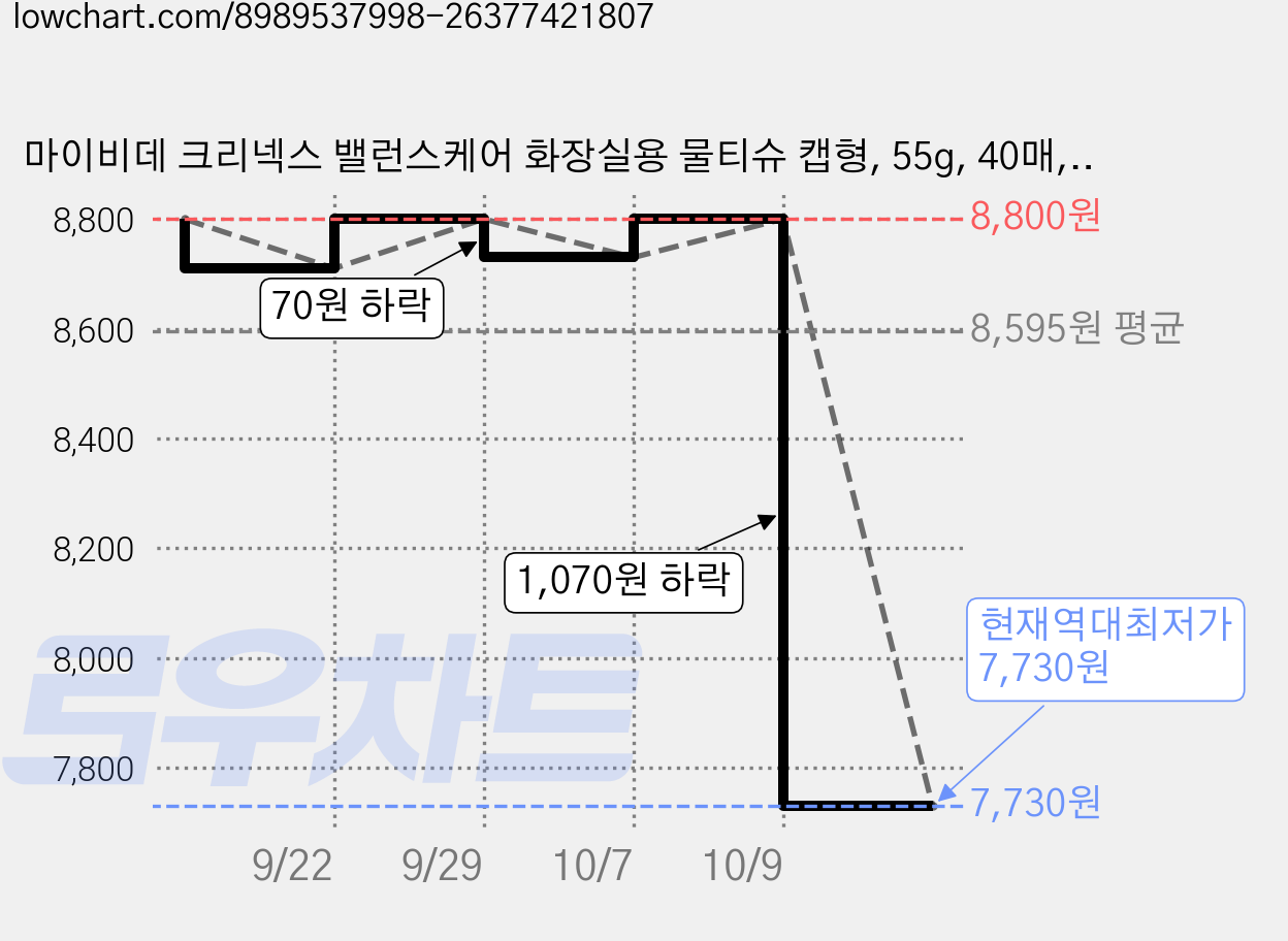 마이비데 크리넥스 밸런스케어 화장실용 물티슈 캡형, 55g, 40매, 5개 가격 변동 차트, 현재가 7,730원, 역대최저가