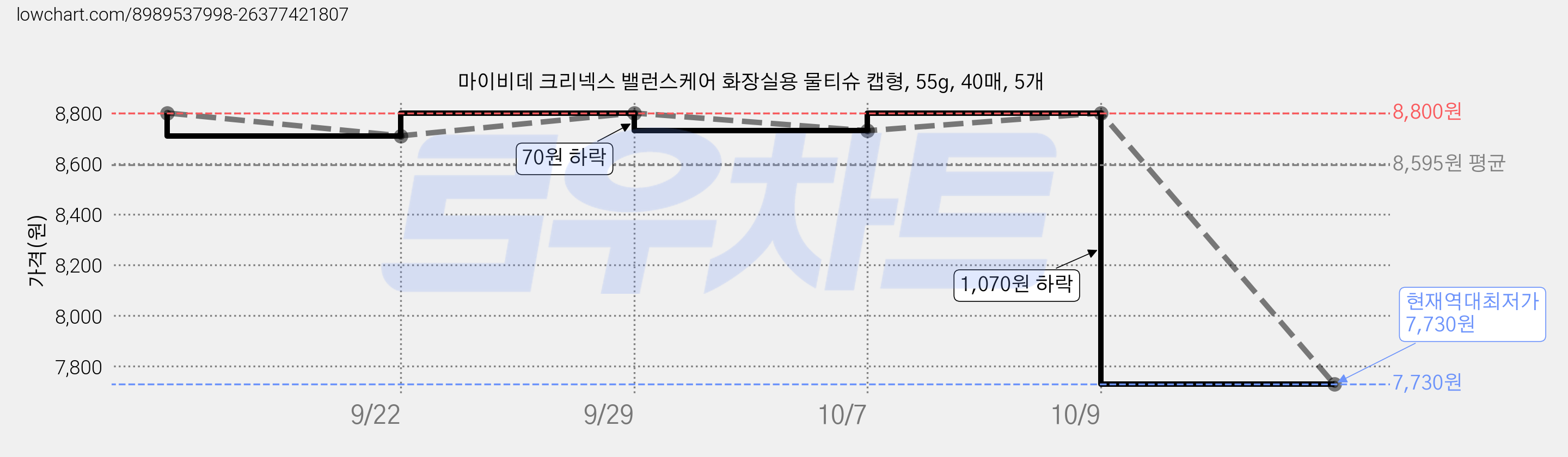 마이비데 크리넥스 밸런스케어 화장실용 물티슈 캡형, 55g, 40매, 5개 가격 변동 차트, 현재가 7,730원, 역대최저가