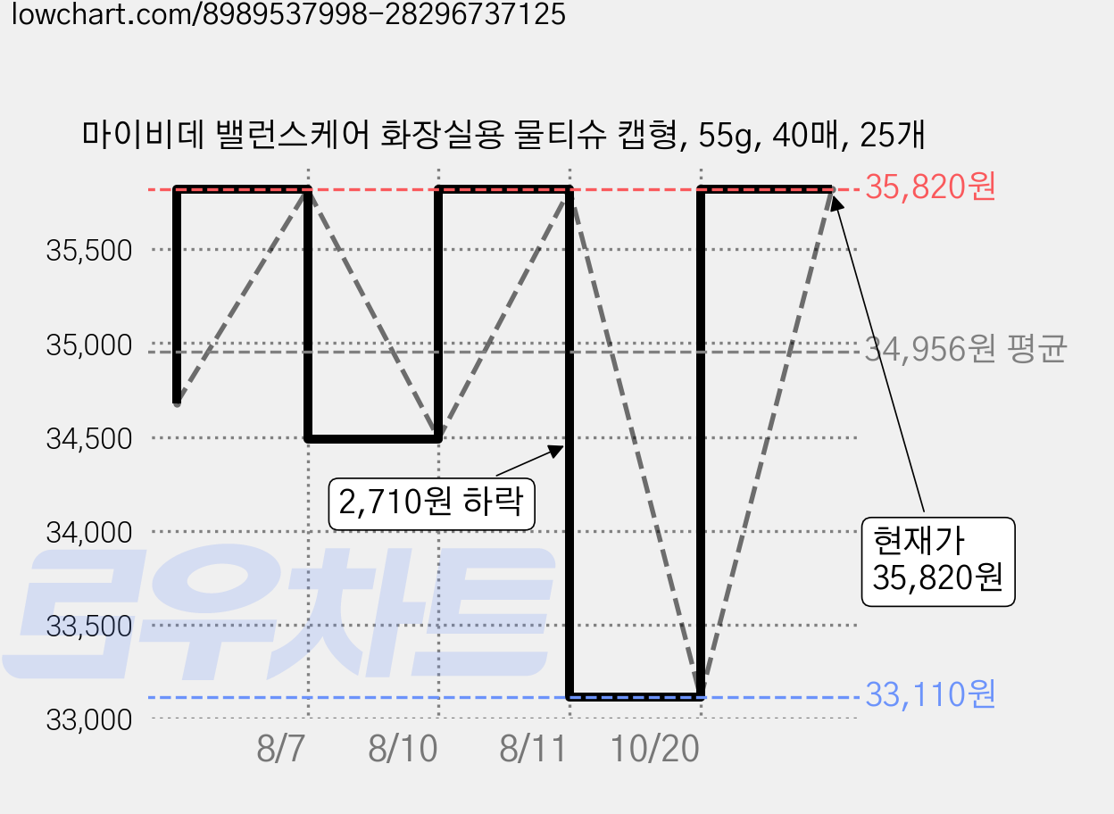 마이비데 밸런스케어 화장실용 물티슈 캡형, 55g, 40매, 25개 가격 변동 차트, 현재가 33,110원, 역대최저가