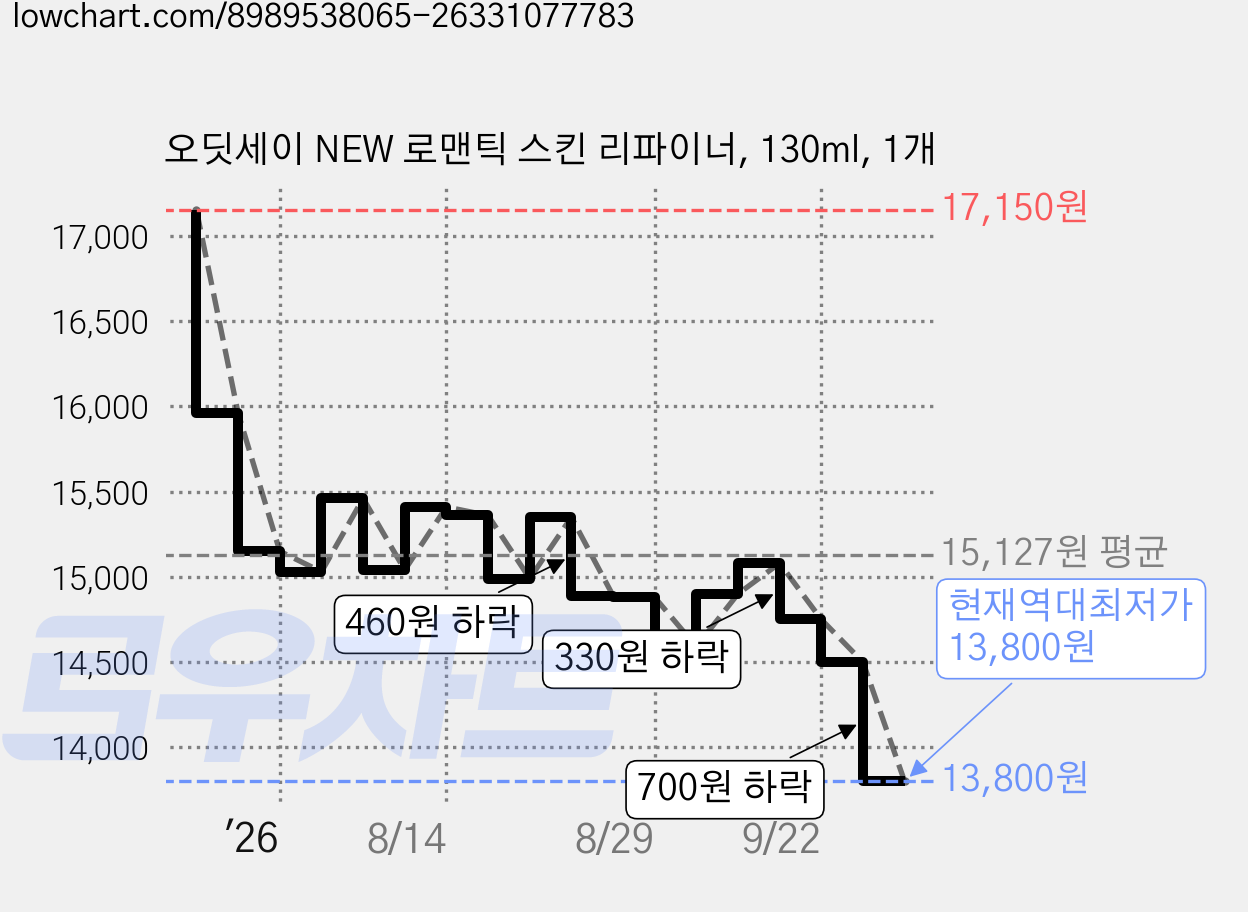 오딧세이 NEW 로맨틱 스킨 리파이너, 130ml, 1개 가격 변동 차트, 현재가 13,800원, 역대최저가