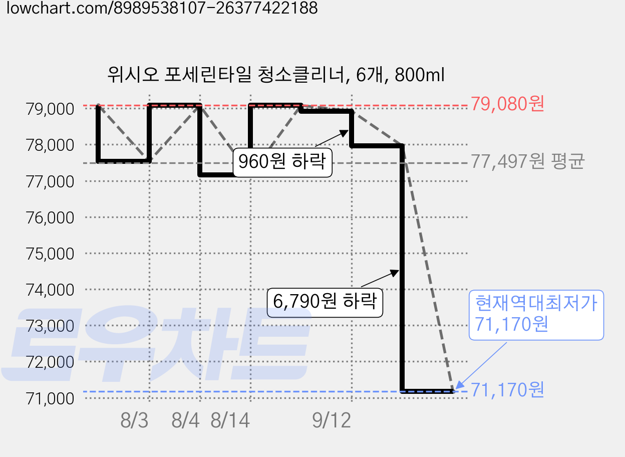 위시오 포세린타일 청소클리너, 6개, 800ml 가격 변동 차트, 현재가 71,170원, 역대최저가