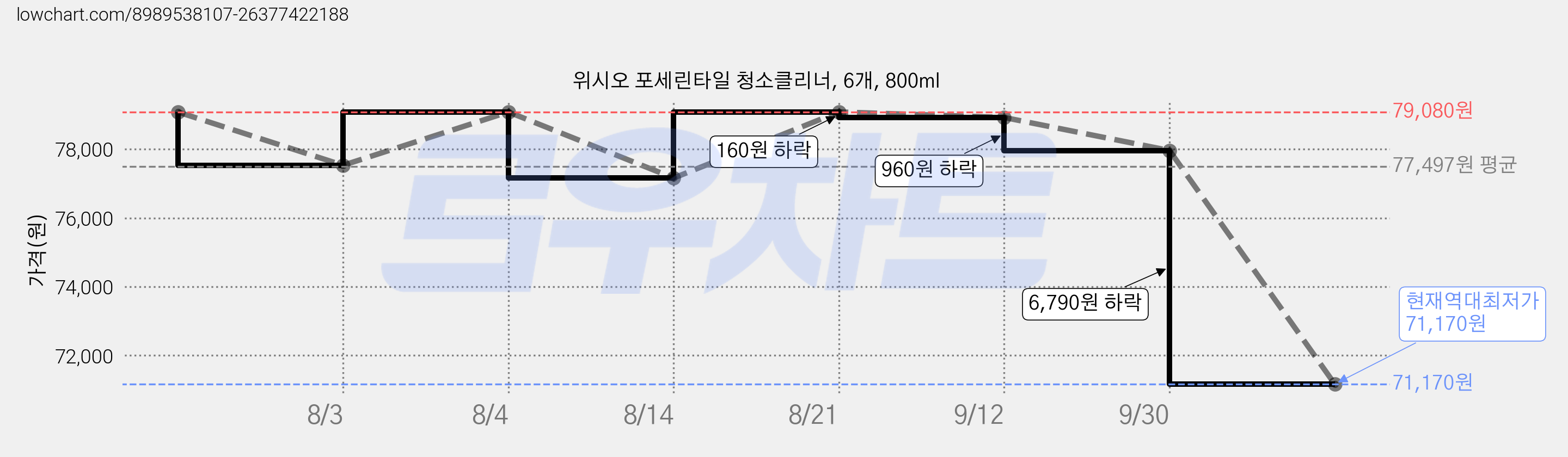위시오 포세린타일 청소클리너, 6개, 800ml 가격 변동 차트, 현재가 71,170원, 역대최저가