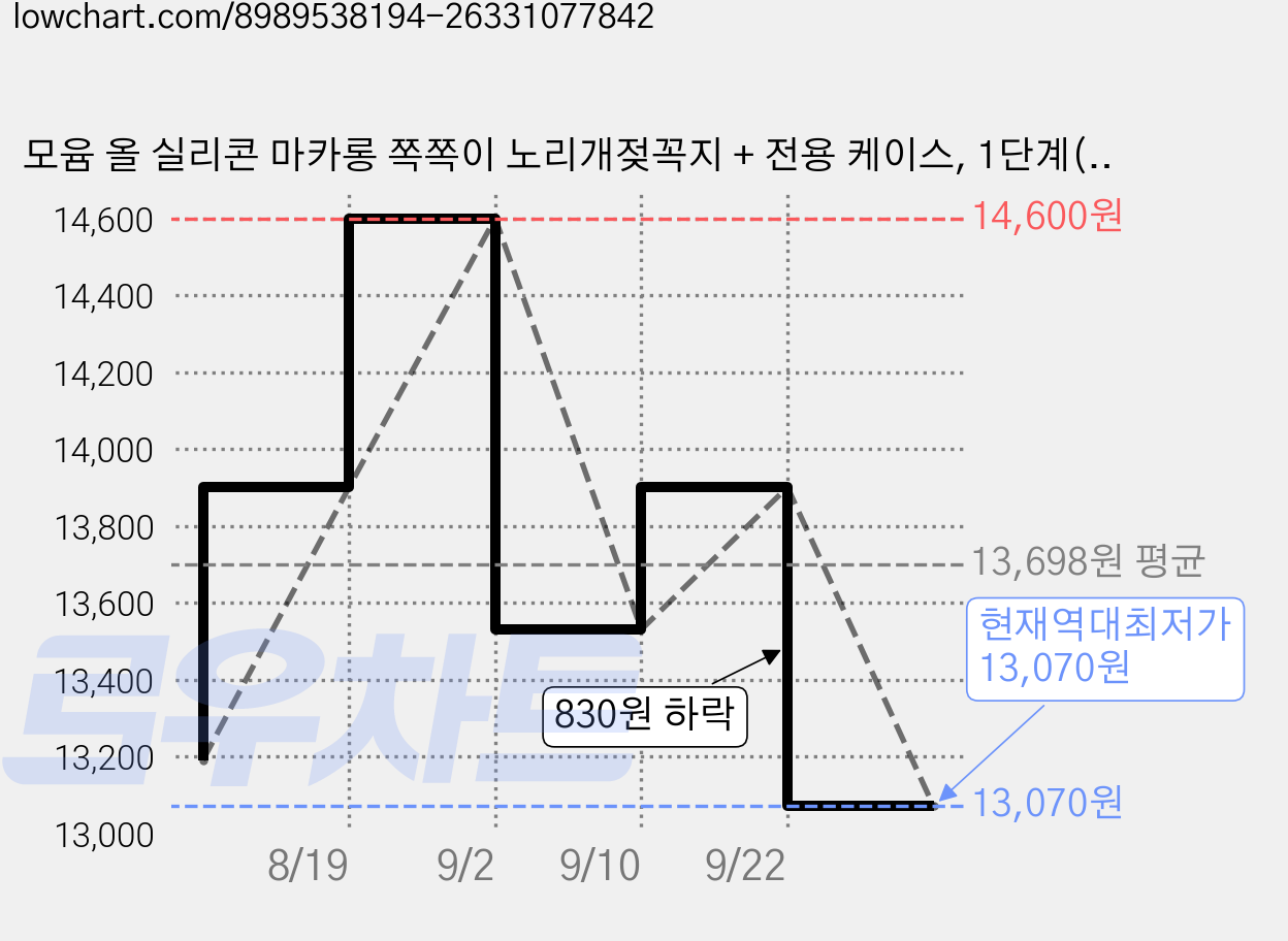 모윰 올 실리콘 마카롱 쪽쪽이 노리개젖꼭지 + 전용 케이스, 1단계(1~3개월), 망고샤베트, 1세트 가격 변동 차트, 현재가 13,070원, 역대최저가