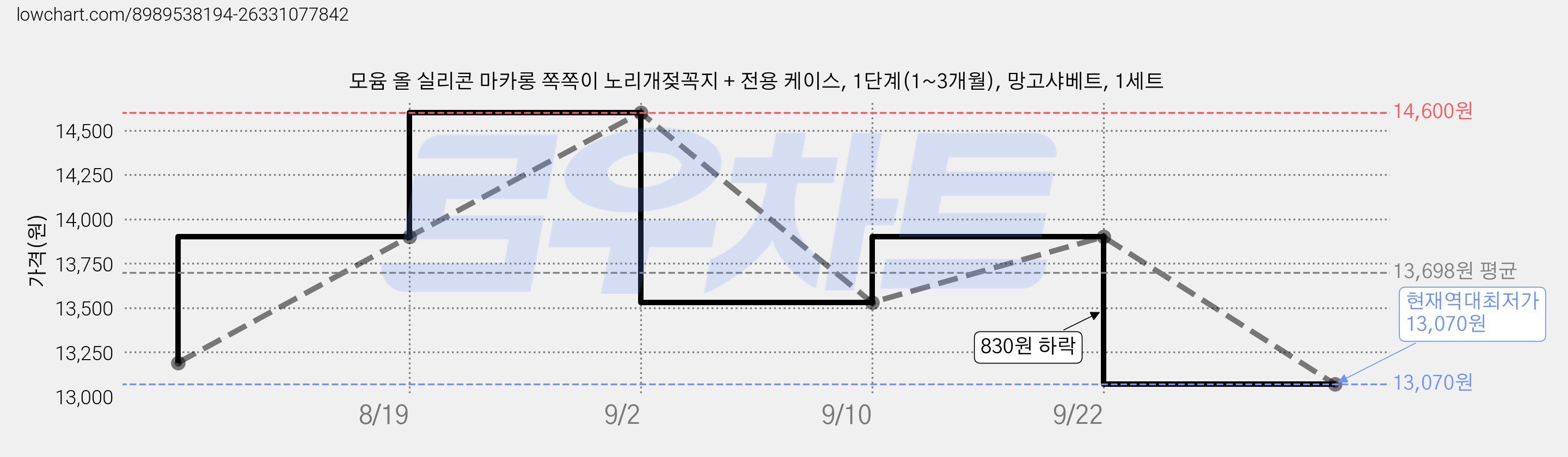 모윰 올 실리콘 마카롱 쪽쪽이 노리개젖꼭지 + 전용 케이스, 1단계(1~3개월), 망고샤베트, 1세트 가격 변동 차트, 현재가 13,070원, 역대최저가