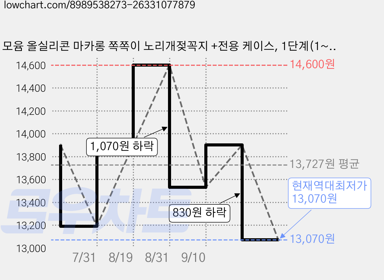 모윰 올실리콘 마카롱 쪽쪽이 노리개젖꼭지 +전용 케이스, 1단계(1~3개월), 코튼블루, 1세트 가격 변동 차트, 현재가 13,070원, 역대최저가
