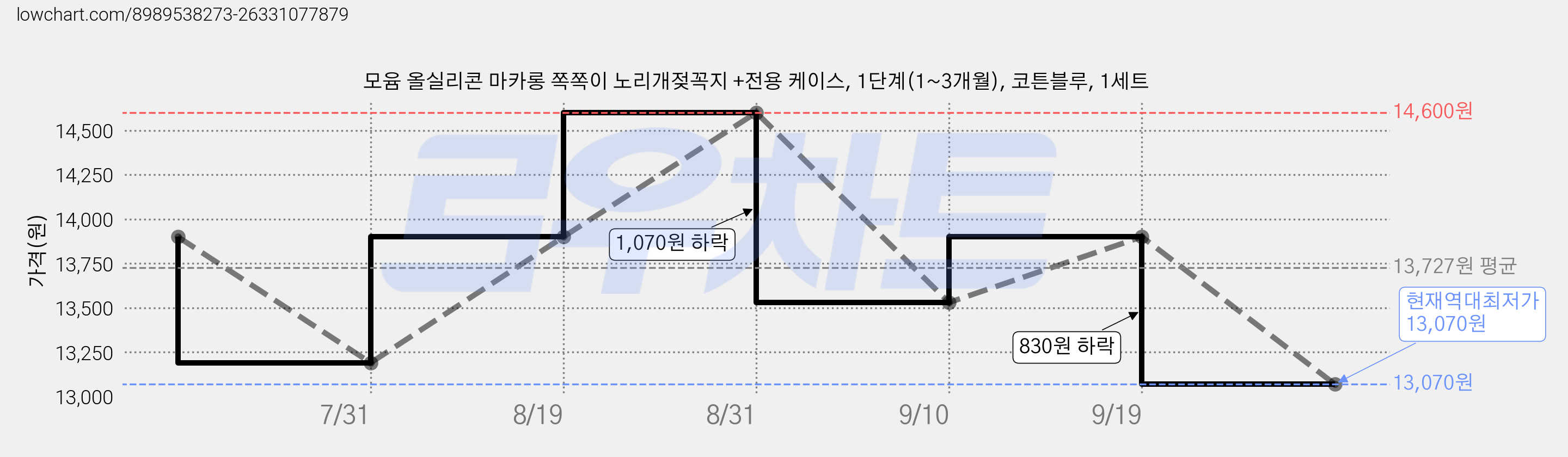 모윰 올실리콘 마카롱 쪽쪽이 노리개젖꼭지 +전용 케이스, 1단계(1~3개월), 코튼블루, 1세트 가격 변동 차트, 현재가 13,070원, 역대최저가