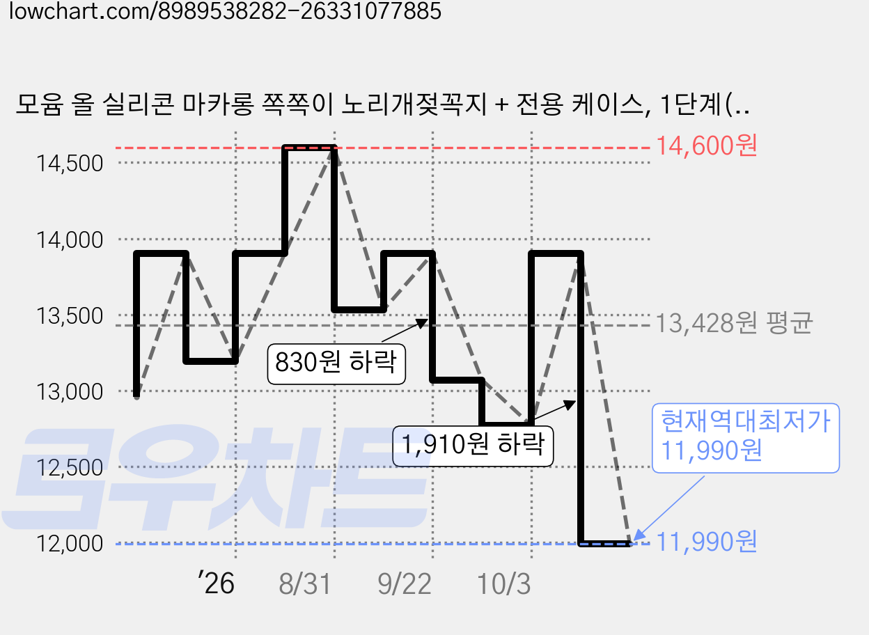 모윰 올 실리콘 마카롱 쪽쪽이 노리개젖꼭지 + 전용 케이스, 1단계(1~3개월), 코튼핑크, 1세트 가격 변동 차트, 현재가 11,990원, 역대최저가