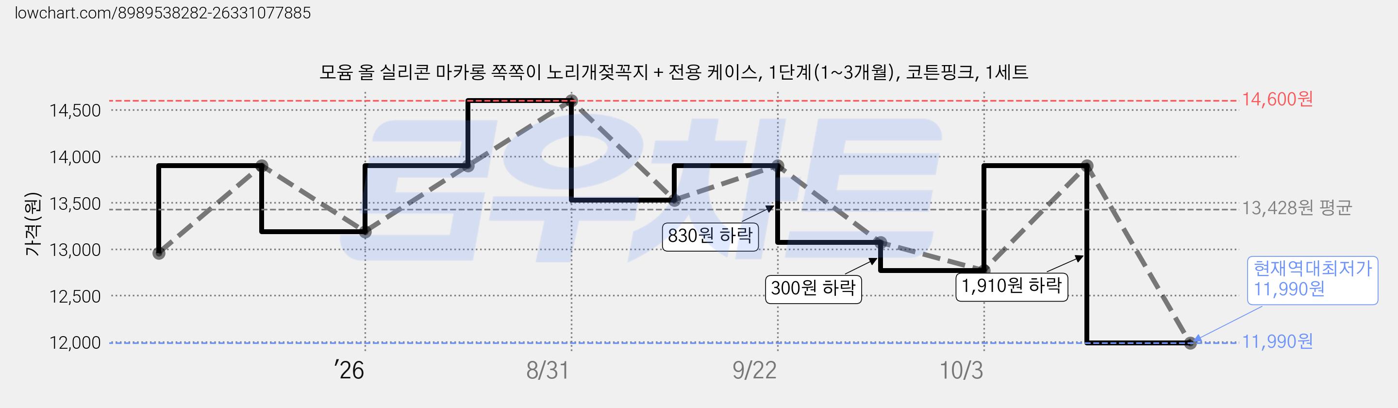모윰 올 실리콘 마카롱 쪽쪽이 노리개젖꼭지 + 전용 케이스, 1단계(1~3개월), 코튼핑크, 1세트 가격 변동 차트, 현재가 11,990원, 역대최저가