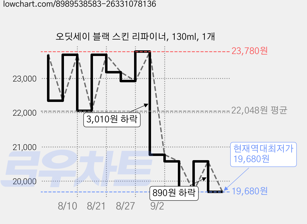 오딧세이 블랙 스킨 리파이너, 130ml, 1개 가격 변동 차트, 현재가 19,680원, 역대최저가