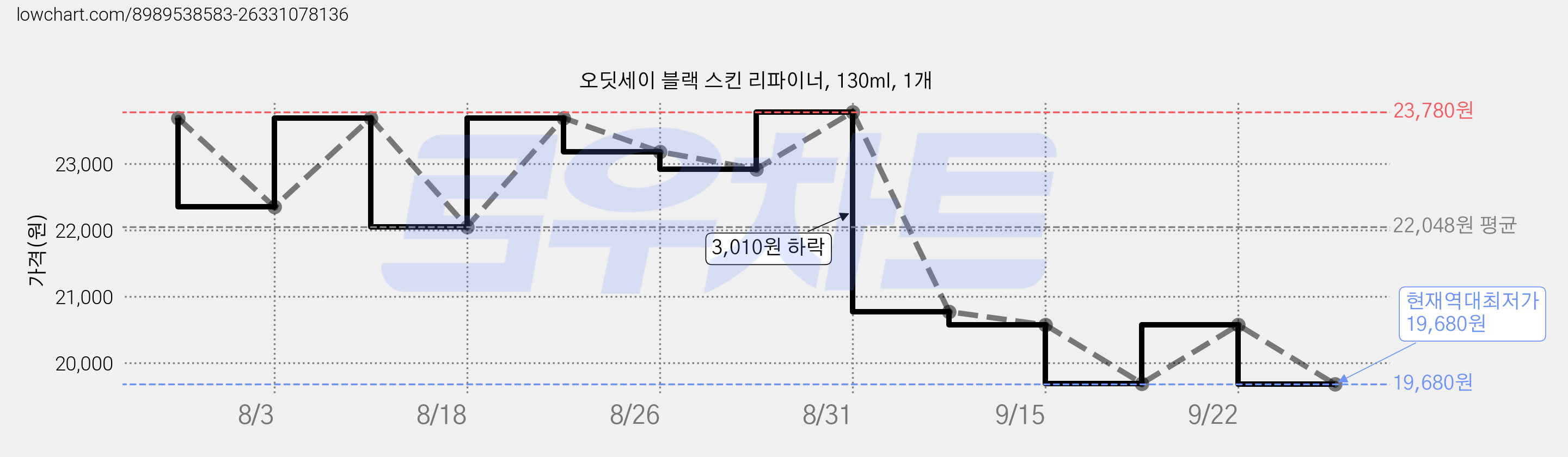 오딧세이 블랙 스킨 리파이너, 130ml, 1개 가격 변동 차트, 현재가 19,680원, 역대최저가