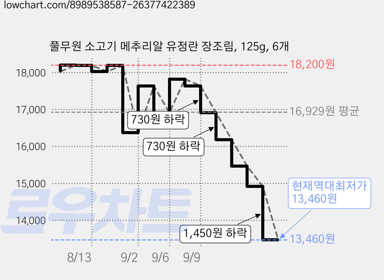 풀무원 소고기 메추리알 유정란 장조림, 125g, 6개 가격 변동 차트, 현재가 13,460원, 역대최저가