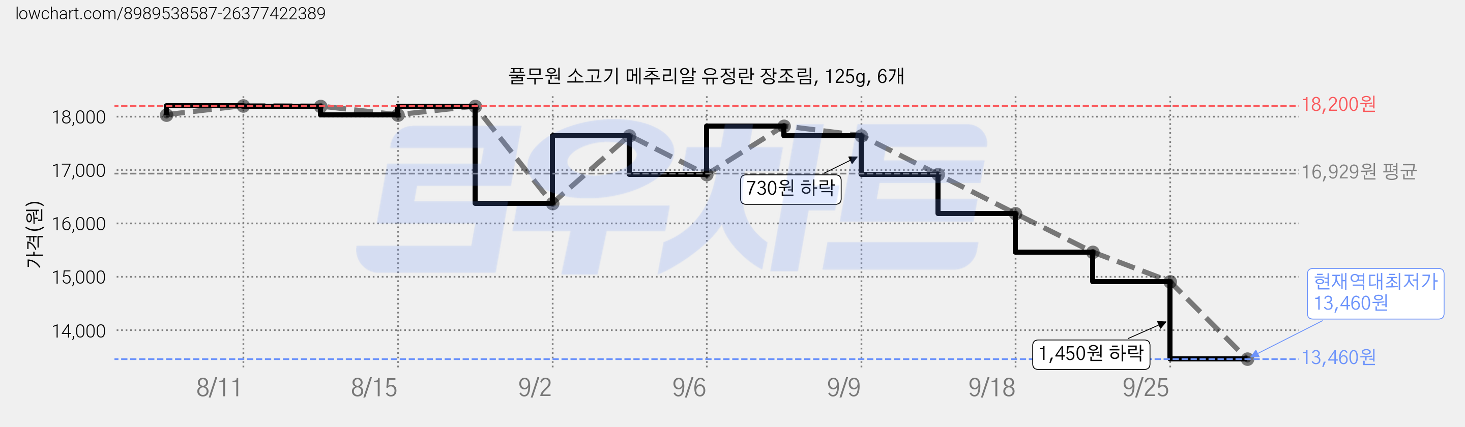 풀무원 소고기 메추리알 유정란 장조림, 125g, 6개 가격 변동 차트, 현재가 13,460원, 역대최저가