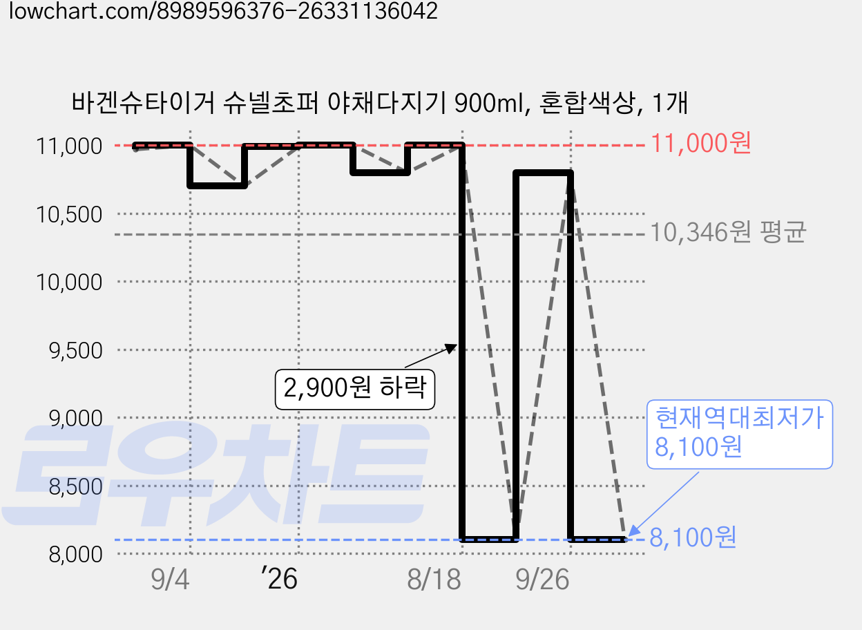 바겐슈타이거 슈넬초퍼 야채다지기 900ml, 혼합색상, 1개 가격 변동 차트, 현재가 8,100원, 역대최저가