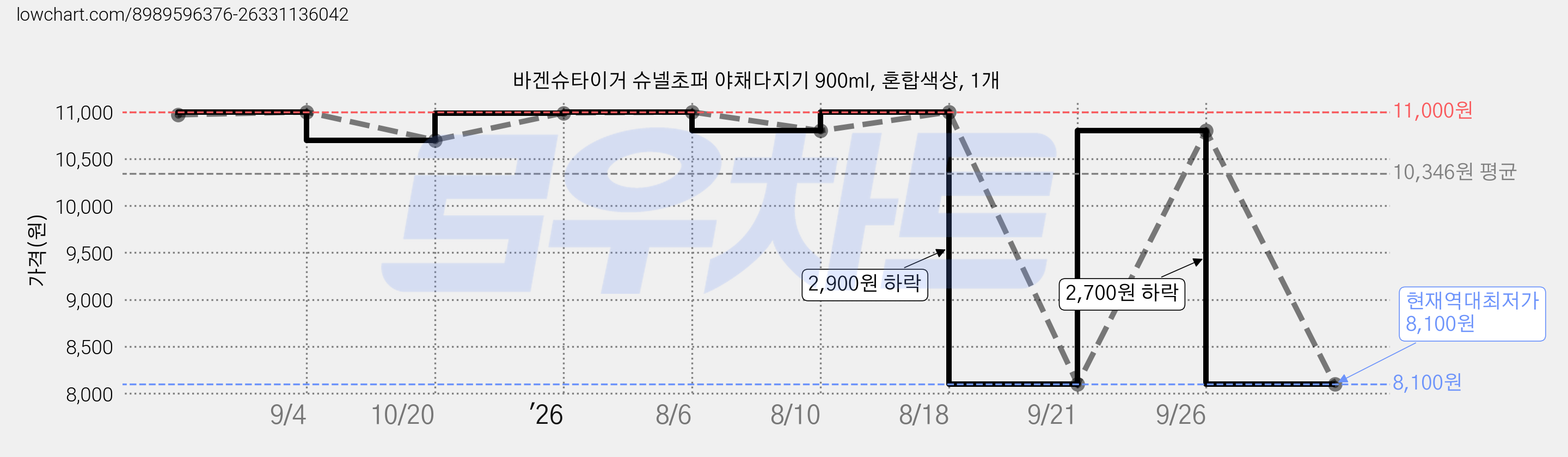 바겐슈타이거 슈넬초퍼 야채다지기 900ml, 혼합색상, 1개 가격 변동 차트, 현재가 8,100원, 역대최저가