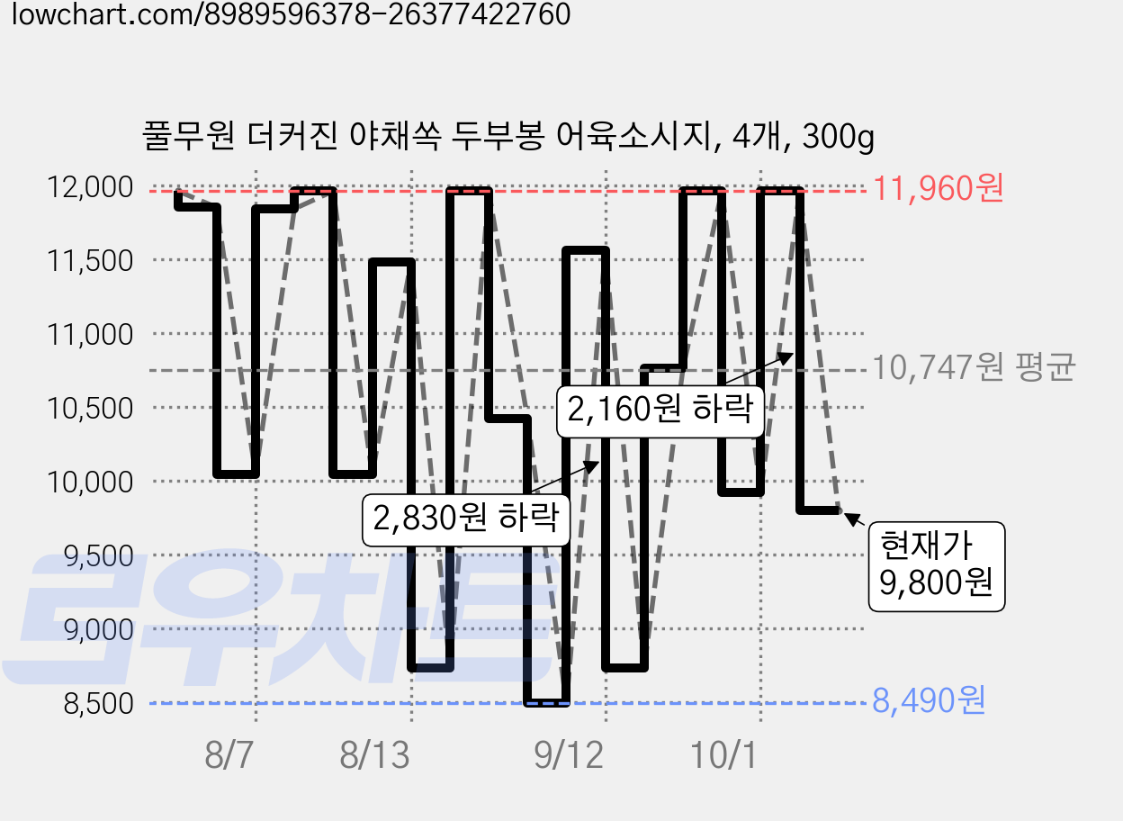 풀무원 더커진 야채쏙 두부봉 어육소시지, 4개, 300g 가격 변동 차트, 현재가 9,800원, 관측 최저가 8,490원