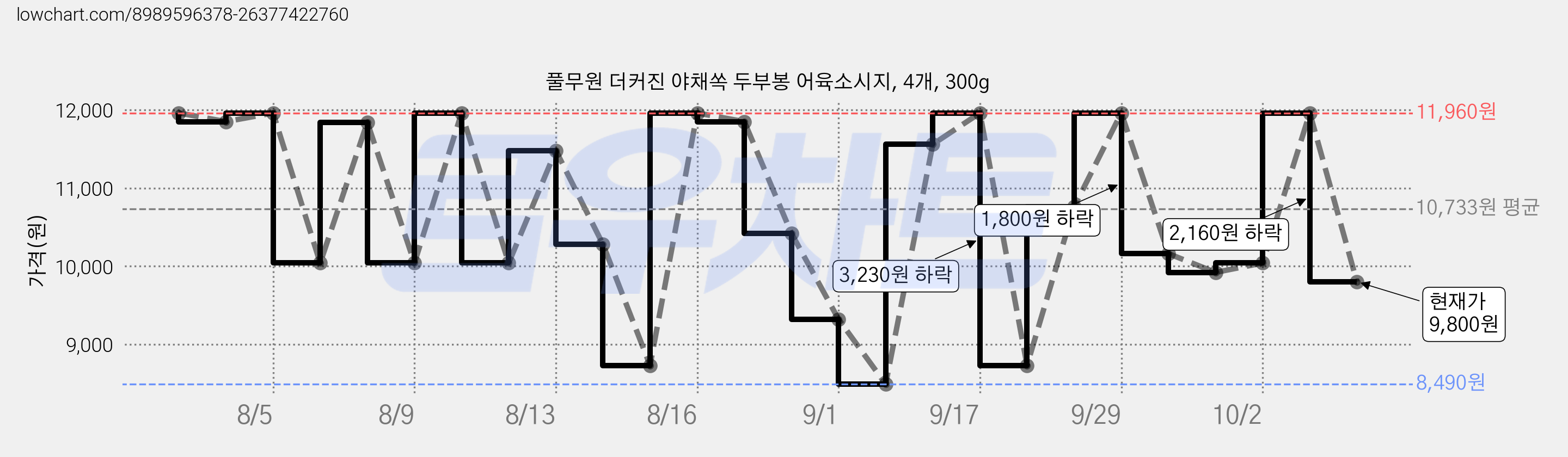 풀무원 더커진 야채쏙 두부봉 어육소시지, 4개, 300g 가격 변동 차트, 현재가 9,800원, 관측 최저가 8,490원