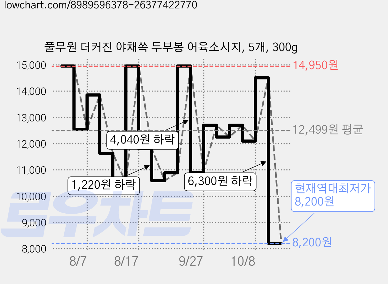풀무원 더커진 야채쏙 두부봉 어육소시지, 5개, 300g 가격 변동 차트, 현재가 8,200원, 역대최저가