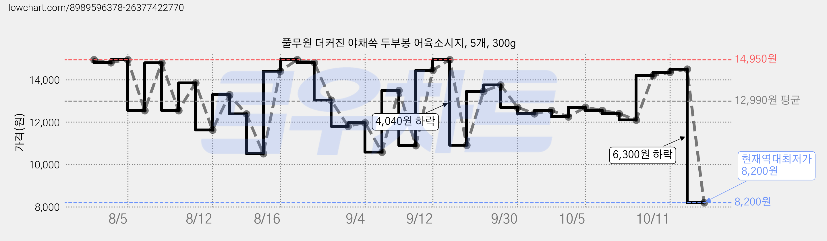 풀무원 더커진 야채쏙 두부봉 어육소시지, 5개, 300g 가격 변동 차트, 현재가 8,200원, 역대최저가